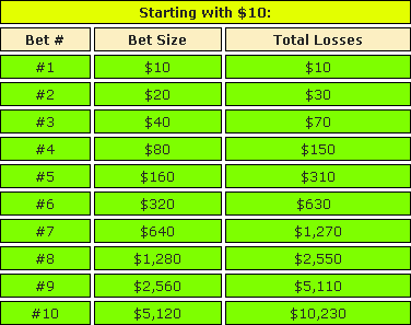 Martingale Strategy