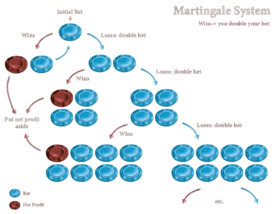 Martingale System